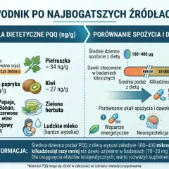 Przewodnik po źródłach PQQ: natto, pietruszka, papryka, kiwi, owoce, wino, herbata, mleko. PQQ co to? Dieta dostarcza mało, suplementacja jest kluczowa.