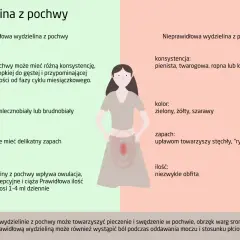 Wydzielina z pochwy w ciąży w 1 trymestrze może być różna. Prawidłowa jest przejrzysta, mlecznobiała, o delikatnym zapachu. Nieprawidłowa może być pienista, żółta, o nieprzyjemnym zapachu.