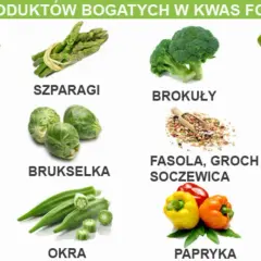 Sałata, szparagi, brokuły, papaja, pomarańcze, nasiona, orzechy, brukselka, fasola, groch, soczewica, buraki, awokado, okra, papryka i kalafior to produkty, w których występuje kwas foliowy.