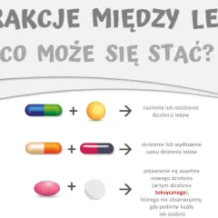 Ilustracja pokazuje możliwe interakcje między lekami: nasilenie/osłabienie działania, skrócenie/wydłużenie czasu działania, a nawet pojawienie się działania toksycznego.