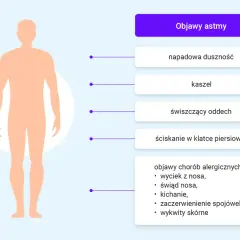 Nieleczona astma oskrzelowa objawy: napadowa duszność, kaszel, świszczący oddech, ściskanie w klatce piersiowej.