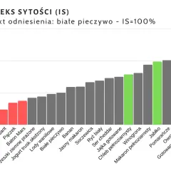 Wykres indeksu sytości pokazuje, jak zmniejszyć uczucie głodu. Najwyższą sytość dają gotowane ziemniaki i owsianka.