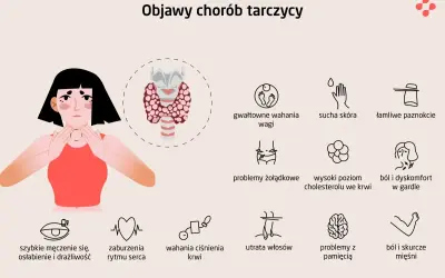 Ilustracja przedstawia objawy chorób tarczycy, w tym hashimoto: zmęczenie, problemy z wagą, skórą, włosami, pamięcią i bóle mięśni.