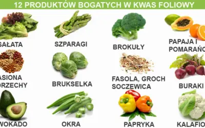 Sałata, szparagi, brokuły, papaja, pomarańcze, nasiona, orzechy, brukselka, fasola, groch, soczewica, buraki, awokado, okra, papryka i kalafior to produkty, w których występuje kwas foliowy.