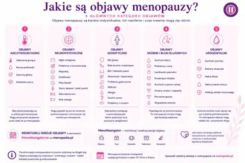 Objawy menopauzy w wieku 45 lat: uderzenia gorąca, mgła mózgowa, suchość skóry i pochwy. 5 kategorii objawów.