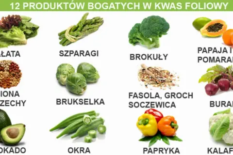 Sałata, szparagi, brokuły, papaja, pomarańcze, nasiona, orzechy, brukselka, fasola, groch, soczewica, buraki, awokado, okra, papryka i kalafior to produkty, w których występuje kwas foliowy.