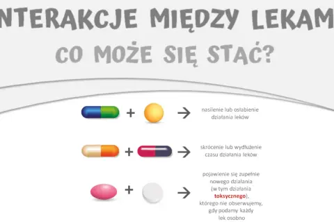 Ilustracja pokazuje możliwe interakcje między lekami: nasilenie/osłabienie działania, skrócenie/wydłużenie czasu działania, a nawet pojawienie się działania toksycznego.