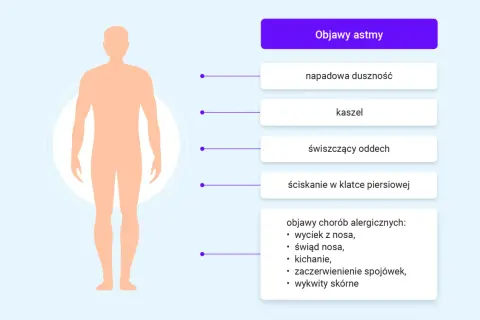 Nieleczona astma oskrzelowa objawy: napadowa duszność, kaszel, świszczący oddech, ściskanie w klatce piersiowej.