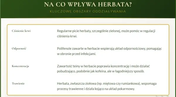 Czy herbata jest zdrowa? Tak, wpływa korzystnie na ciśnienie krwi, odporność, koncentrację i trawienie.
