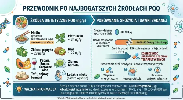 Przewodnik po źródłach PQQ: natto, pietruszka, papryka, kiwi, owoce, wino, herbata, mleko. PQQ co to? Dieta dostarcza mało, suplementacja jest kluczowa.