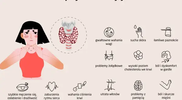 Ilustracja przedstawia objawy chorób tarczycy, w tym hashimoto: zmęczenie, problemy z wagą, skórą, włosami, pamięcią i bóle mięśni.