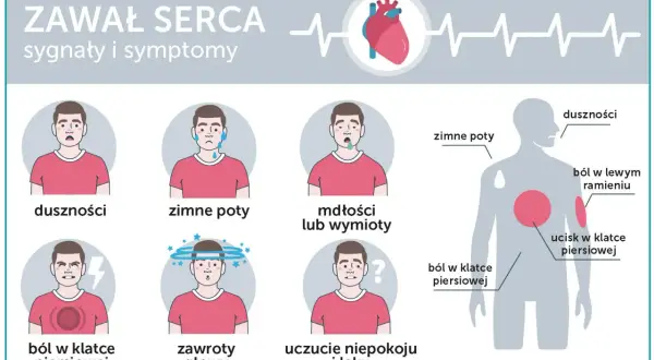 Objawy zawału serca: duszności, zimne poty, ból w klatce piersiowej, mdłości, zawroty głowy, niepokój.