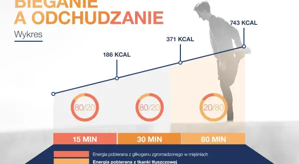 Wykres pokazuje, jak biegać żeby schudnąć. Im dłużej biegniesz, tym więcej kalorii spalasz, głównie z tkanki tłuszczowej.