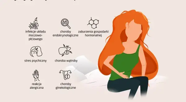 Ilustracja przedstawia przyczyny swędzenia i pieczenia pochwy: infekcje, choroby endokrynologiczne, zaburzenia hormonalne, stres, choroby wątroby, alergie i problemy ginekologiczne.