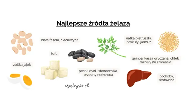Najlepsze źródła żelaza: jajka, fasola, tofu, pestki, natka, quinoa, podroby. Dowiedz się, gdzie jest żelazo w diecie.