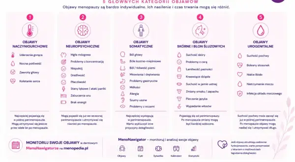 Objawy menopauzy w wieku 45 lat: uderzenia gorąca, mgła mózgowa, suchość skóry i pochwy. 5 kategorii objawów.
