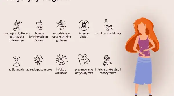 Ilustracja przedstawia przyczyny biegunki, w tym skurcze żołądka i biegunkę wywołane przez różne czynniki.