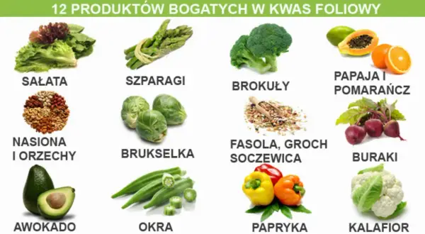 Sałata, szparagi, brokuły, papaja, pomarańcze, nasiona, orzechy, brukselka, fasola, groch, soczewica, buraki, awokado, okra, papryka i kalafior to produkty, w których występuje kwas foliowy.