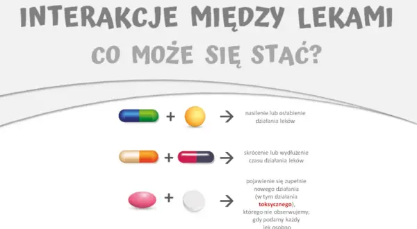 Ilustracja pokazuje możliwe interakcje między lekami: nasilenie/osłabienie działania, skrócenie/wydłużenie czasu działania, a nawet pojawienie się działania toksycznego.