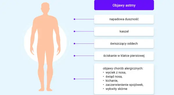 Nieleczona astma oskrzelowa objawy: napadowa duszność, kaszel, świszczący oddech, ściskanie w klatce piersiowej.