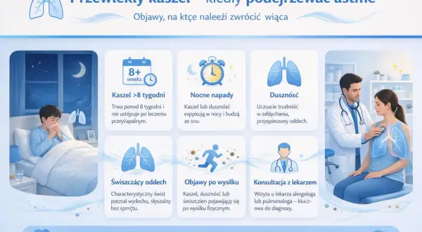 Przewlekły kaszel, nocne napady, duszności, świszczący oddech – to objawy astmy, które wymagają konsultacji z lekarzem.