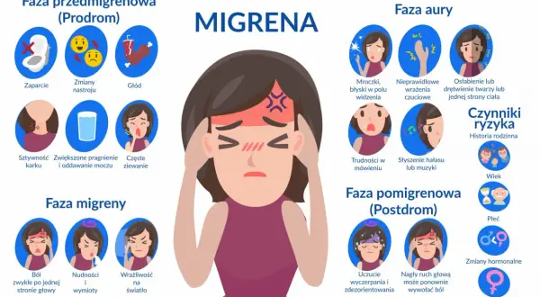 Ilustracja przedstawia objawy migreny: ból głowy, nudności, wrażliwość na światło, mroczki, drętwienie, zmiany nastroju, zmęczenie.