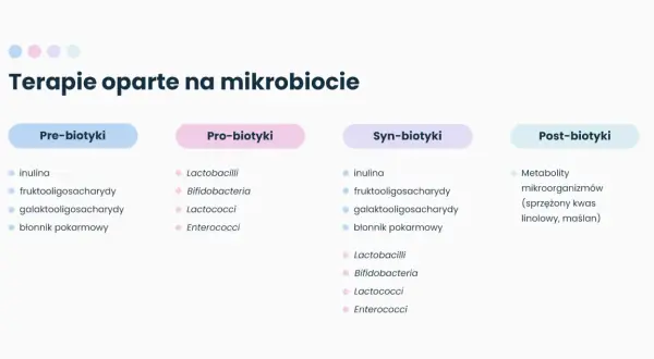 Terapie oparte na mikrobiocie: prebiotyki (np. inulina) i probiotyki (np. Lactobacilli) to klucz do zdrowia jelit.