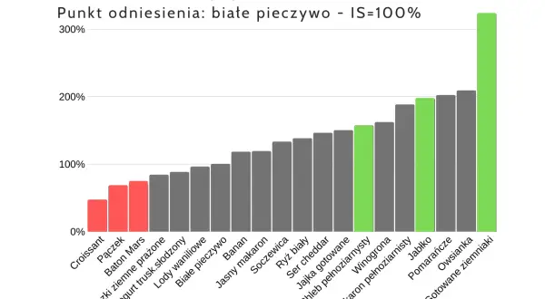 Wykres indeksu sytości pokazuje, jak zmniejszyć uczucie głodu. Najwyższą sytość dają gotowane ziemniaki i owsianka.