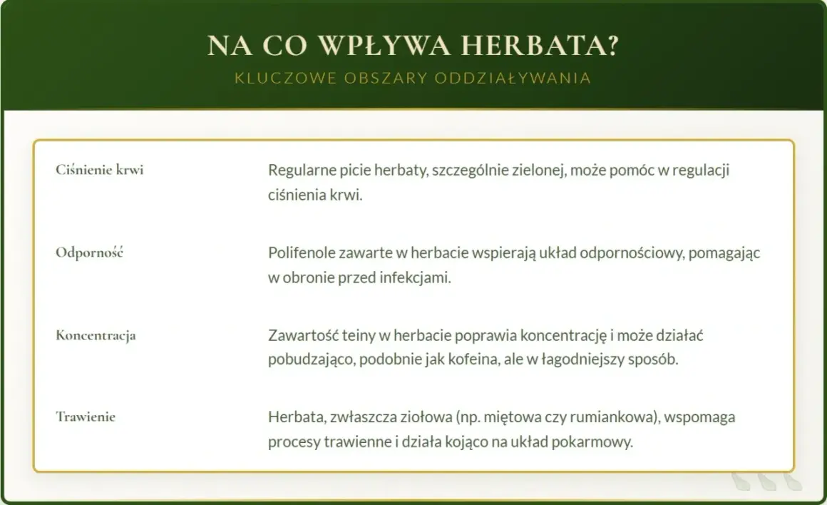 Czy herbata jest zdrowa? Tak, wpływa korzystnie na ciśnienie krwi, odporność, koncentrację i trawienie.