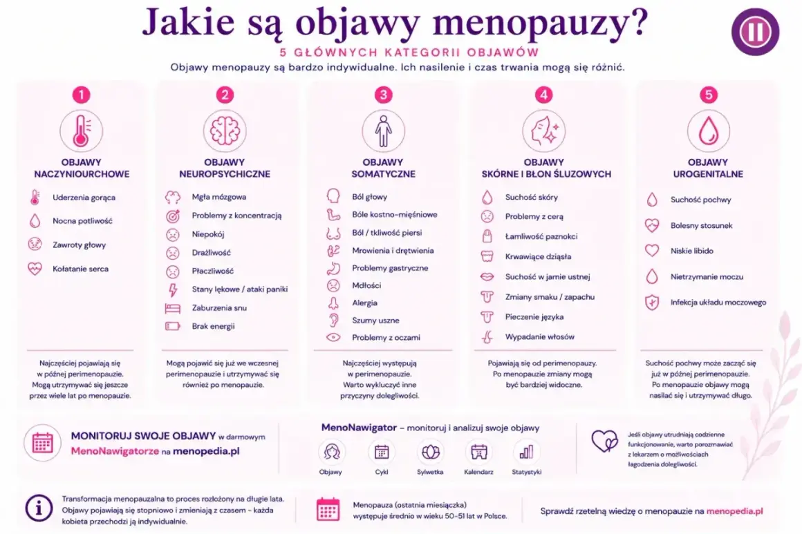 Objawy menopauzy w wieku 45 lat: uderzenia gorąca, mgła mózgowa, suchość skóry i pochwy. 5 kategorii objawów.