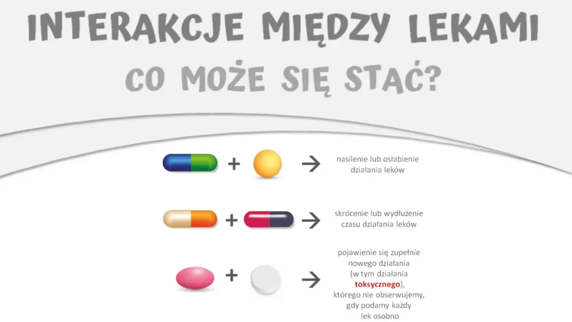 Ilustracja pokazuje możliwe interakcje między lekami: nasilenie/osłabienie działania, skrócenie/wydłużenie czasu działania, a nawet pojawienie się działania toksycznego.