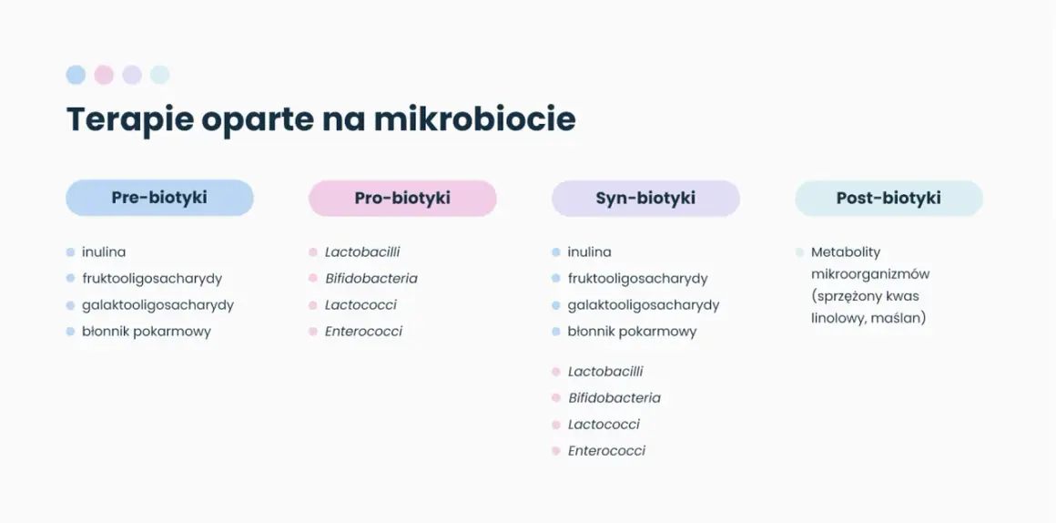 Terapie oparte na mikrobiocie: prebiotyki (np. inulina) i probiotyki (np. Lactobacilli) to klucz do zdrowia jelit.