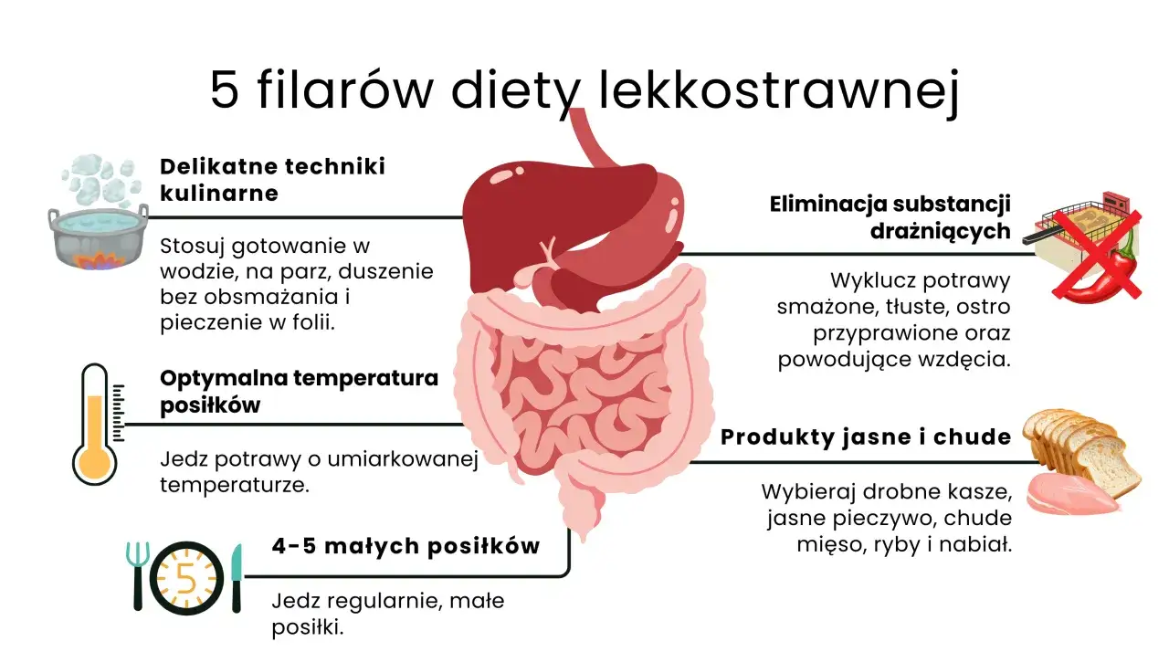 Dieta lekkostrawna: gotuj delikatnie, unikaj ostrych potraw. Jelit&oacute;wka co jeść? Jasne kasze, chude mięso, ryby, pieczywo. Jedz 4-5 małych posiłk&oacute;w.