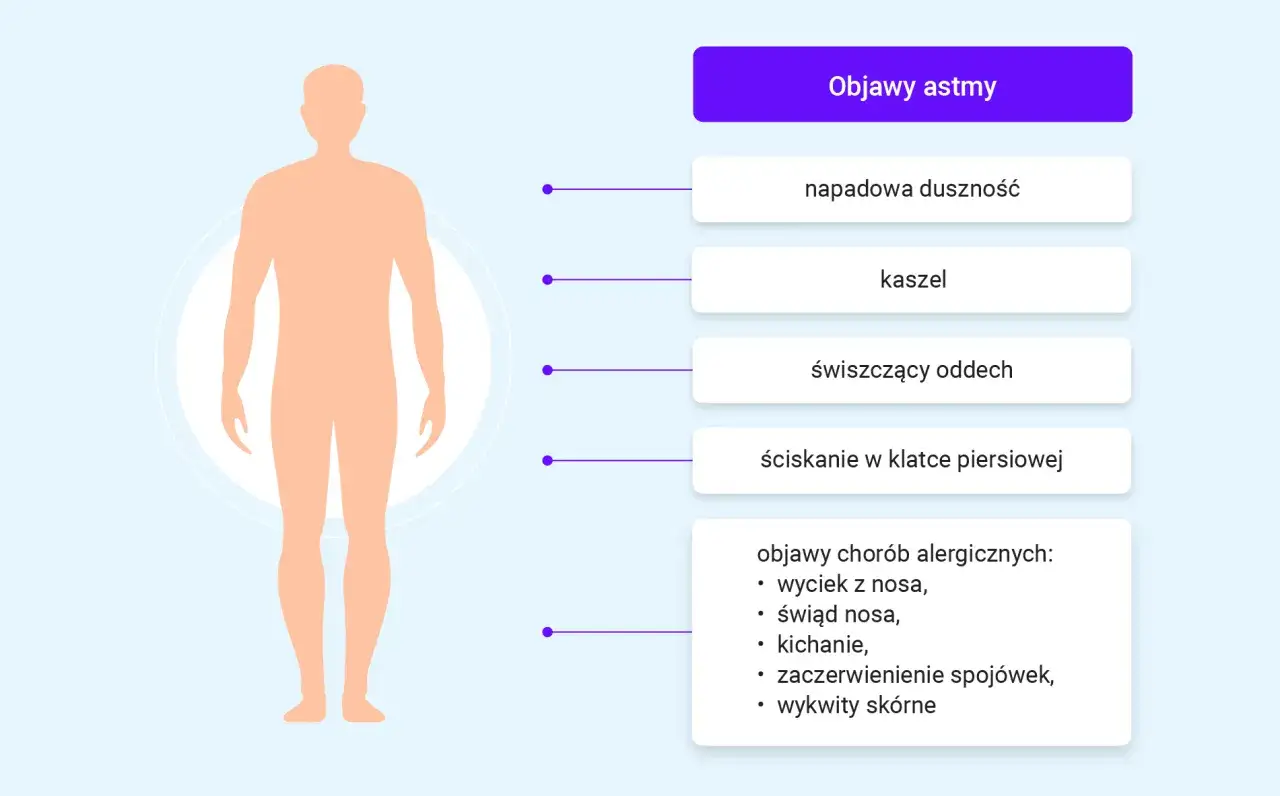 Ilustracja przedstawia sylwetkę człowieka i listę objawów astmy: duszność, kaszel, świszczący oddech, ucisk w klatce piersiowej oraz objawy alergiczne.