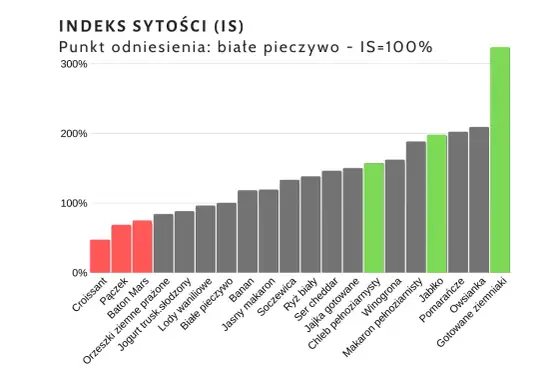 Jak zmniejszyć uczucie głodu? Sycące posiłki i proste zasady