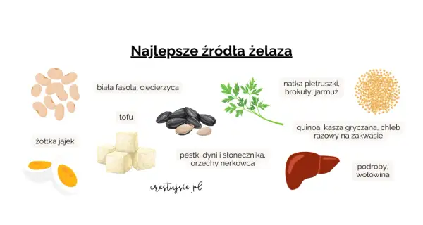 Najlepsze źródła żelaza: jajka, fasola, tofu, pestki, natka, quinoa, podroby. Dowiedz się, gdzie jest żelazo w diecie.