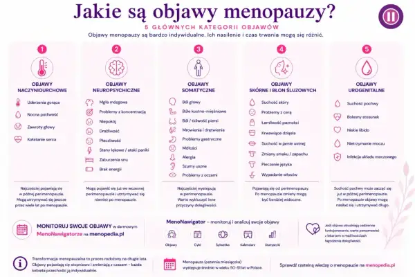 Objawy menopauzy w wieku 45 lat: uderzenia gorąca, mgła mózgowa, suchość skóry i pochwy. 5 kategorii objawów.