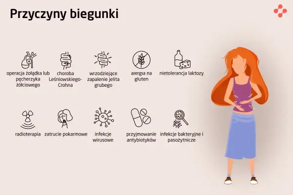 Ilustracja przedstawia przyczyny biegunki, w tym skurcze żołądka i biegunkę wywołane przez różne czynniki.