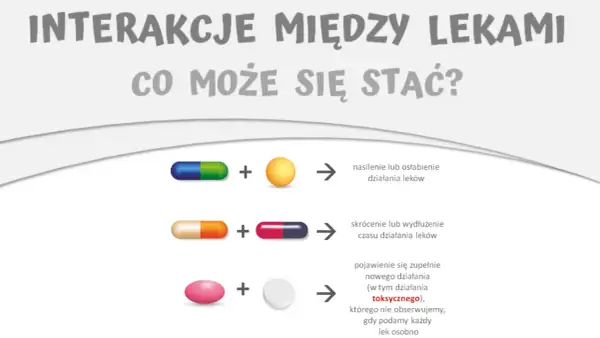 Ilustracja pokazuje możliwe interakcje między lekami: nasilenie/osłabienie działania, skrócenie/wydłużenie czasu działania, a nawet pojawienie się działania toksycznego.
